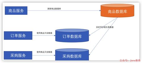 微服務架構中的數據依賴問題及其解決方案