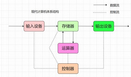計算機體系結構、操作系統(tǒng)與進程概念的深度解析及系統(tǒng)服務