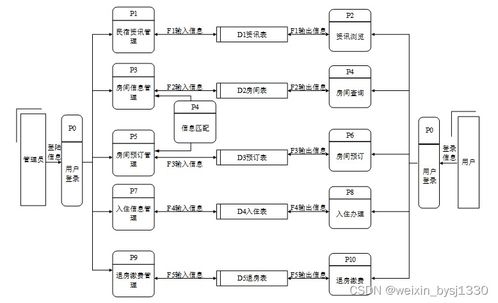 PHP民宿管理系統(tǒng)計算機畢業(yè)設計源碼詳解與系統(tǒng)服務實現(xiàn)