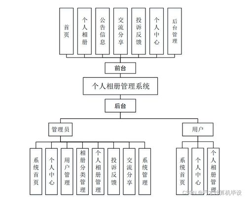 個人相冊管理系統(tǒng)設計與實現(xiàn) - 基于SSM框架的計算機畢設項目
